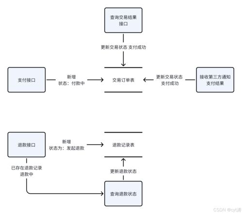支付服務數(shù)據(jù)庫表設計思路與數(shù)據(jù)處理存儲支持服務架構(gòu)