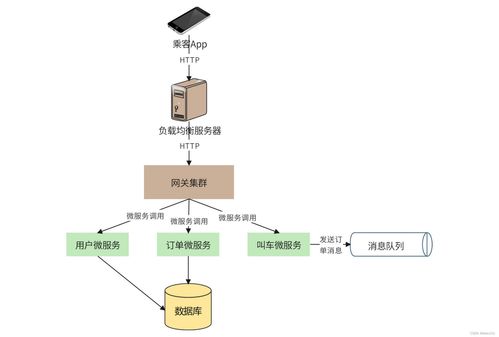 構(gòu)建支持5億用戶的網(wǎng)約車系統(tǒng) 數(shù)據(jù)處理與存儲架構(gòu)設計