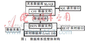 異構(gòu)數(shù)據(jù)庫系統(tǒng)數(shù)據(jù)轉(zhuǎn)換方法的設計與實現(xiàn) 數(shù)據(jù)處理與存儲支持服務